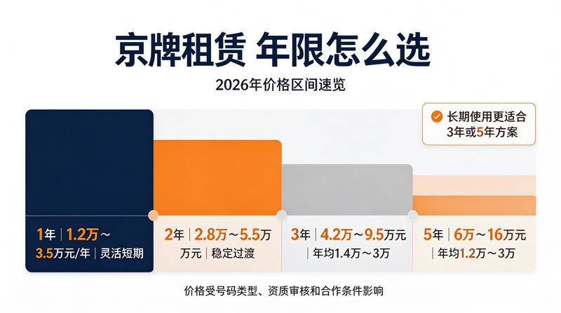京牌租赁市场未来趋势分析